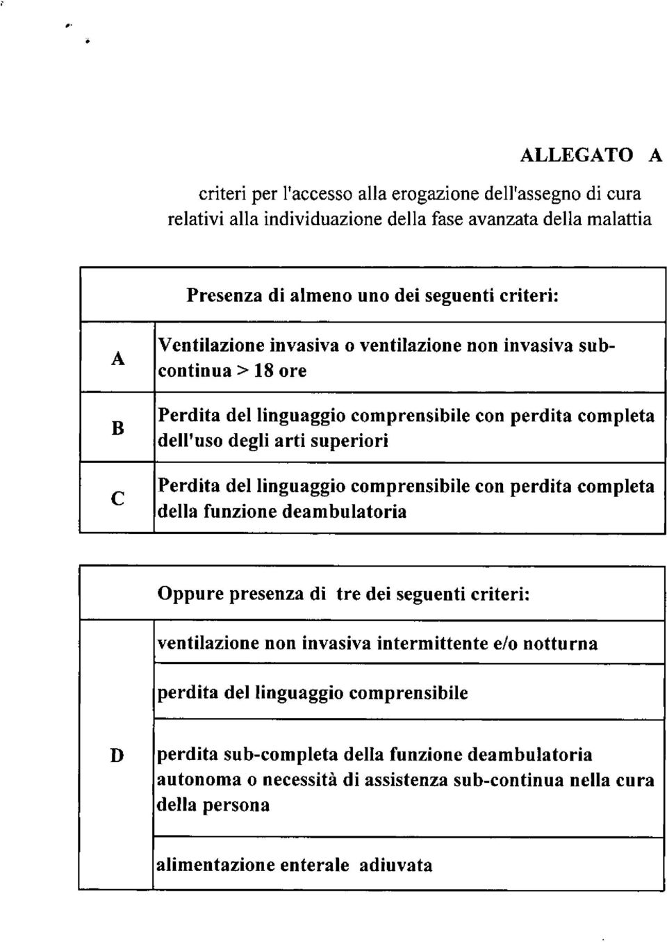 linguaggio comprensibile della funzione deambulatoria con perdita completa Oppure presenza di tre dei seguenti criteri: ventilazione non invasiva intermittente e/o notturna perdita