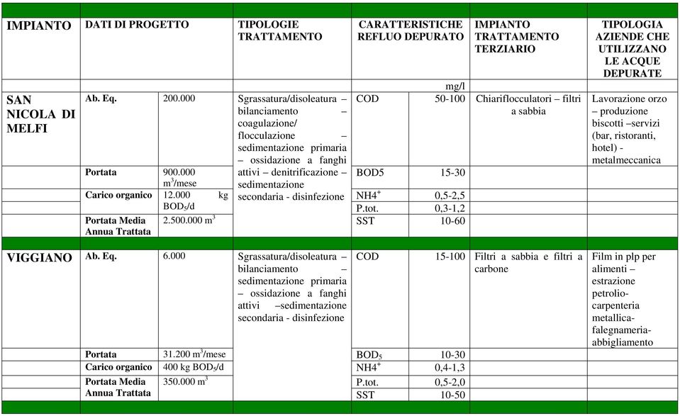 000 attivi denitrificazione BOD5 15-30 m 3 /mese sedimentazione Carico organico 12.000 kg secondaria - disinfezione NH4 + 0,5-2,5 BOD 5 /d P.tot. 0,3-1,2 Portata Media 2.500.