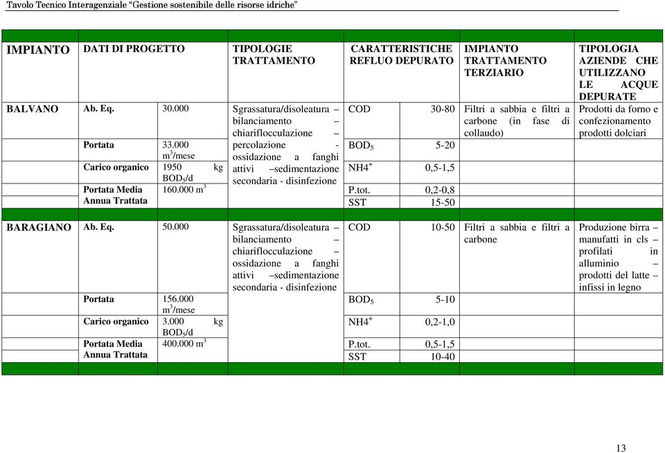000 percolazione - BOD 5 5-20 m 3 /mese ossidazione a fanghi Carico organico 1950 kg attivi sedimentazione NH4 + 0,5-1,5 Portata Media Annua Trattata BOD 5 /d 160.000 m 3 secondaria - disinfezione P.