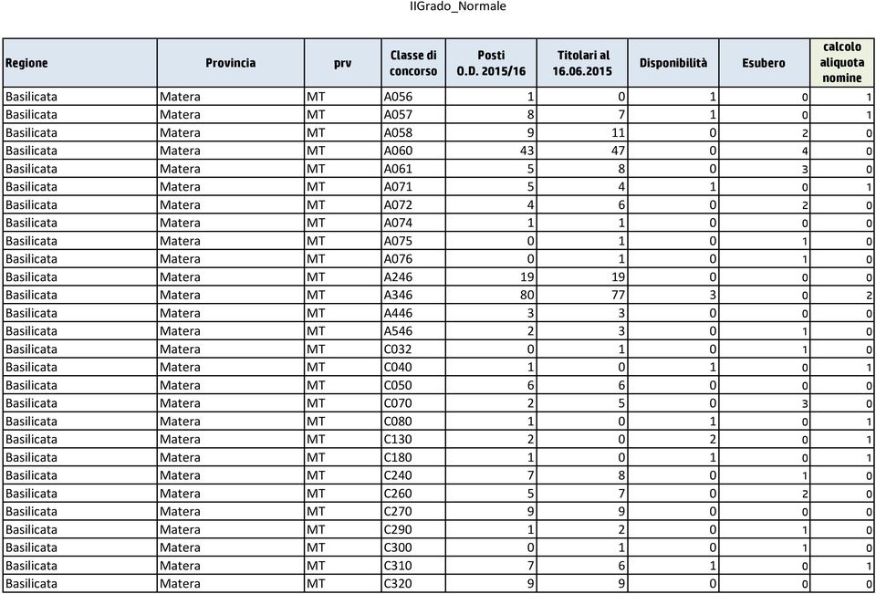 8 0 3 0 Basilicata Matera MT A071 5 4 1 0 1 Basilicata Matera MT A072 4 6 0 2 0 Basilicata Matera MT A074 1 1 0 0 0 Basilicata Matera MT A075 0 1 0 1 0 Basilicata Matera MT A076 0 1 0 1 0 Basilicata