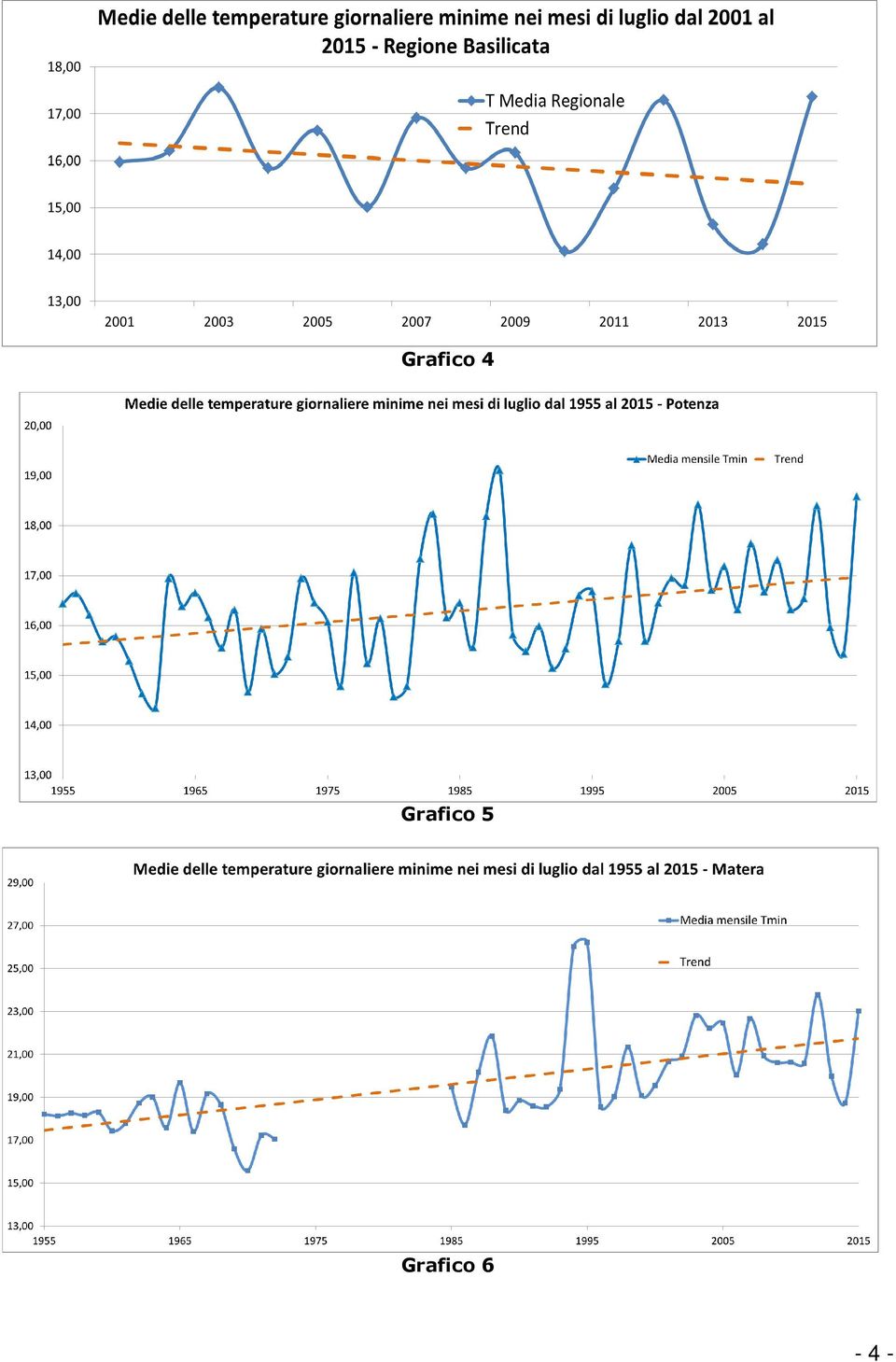 Grafico