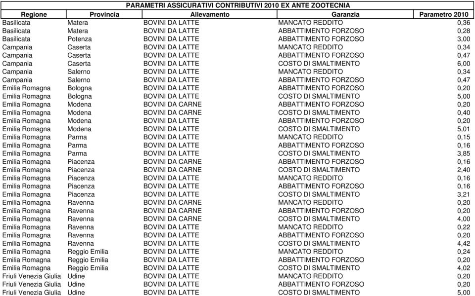 0,34 Campania Salerno BOVINI DA LATTE ABBATTIMENTO FORZOSO 0,47 Emilia Romagna Bologna BOVINI DA LATTE ABBATTIMENTO FORZOSO 0,20 Emilia Romagna Bologna BOVINI DA LATTE COSTO DI SMALTIMENTO 5,00