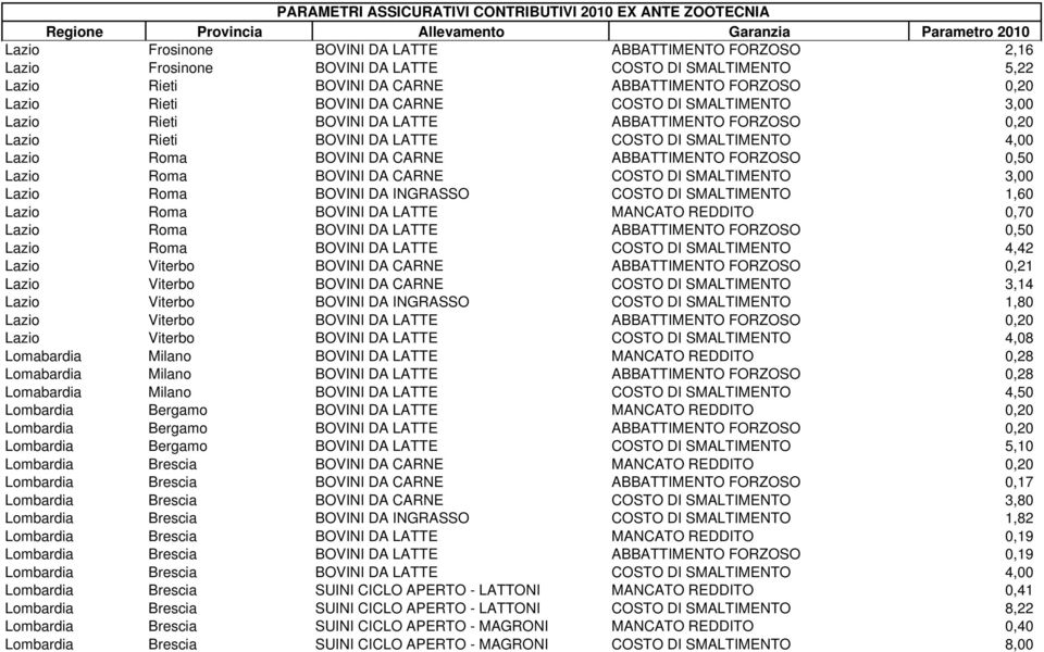 BOVINI DA CARNE COSTO DI SMALTIMENTO 3,00 Lazio Roma BOVINI DA INGRASSO COSTO DI SMALTIMENTO 1,60 Lazio Roma BOVINI DA LATTE MANCATO REDDITO 0,70 Lazio Roma BOVINI DA LATTE ABBATTIMENTO FORZOSO 0,50