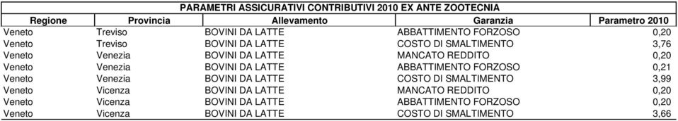 0,21 Veneto Venezia BOVINI DA LATTE COSTO DI SMALTIMENTO 3,99 Veneto Vicenza BOVINI DA LATTE MANCATO REDDITO