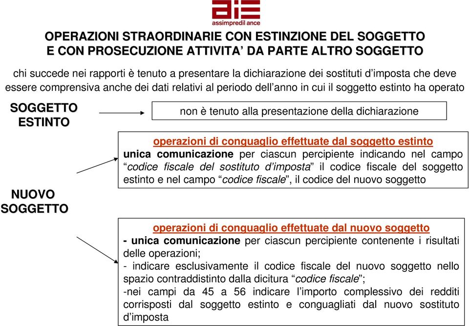 operazioni di conguaglio effettuate dal soggetto estinto unica comunicazione per ciascun percipiente indicando nel campo codice fiscale del sostituto d imposta il codice fiscale del soggetto estinto