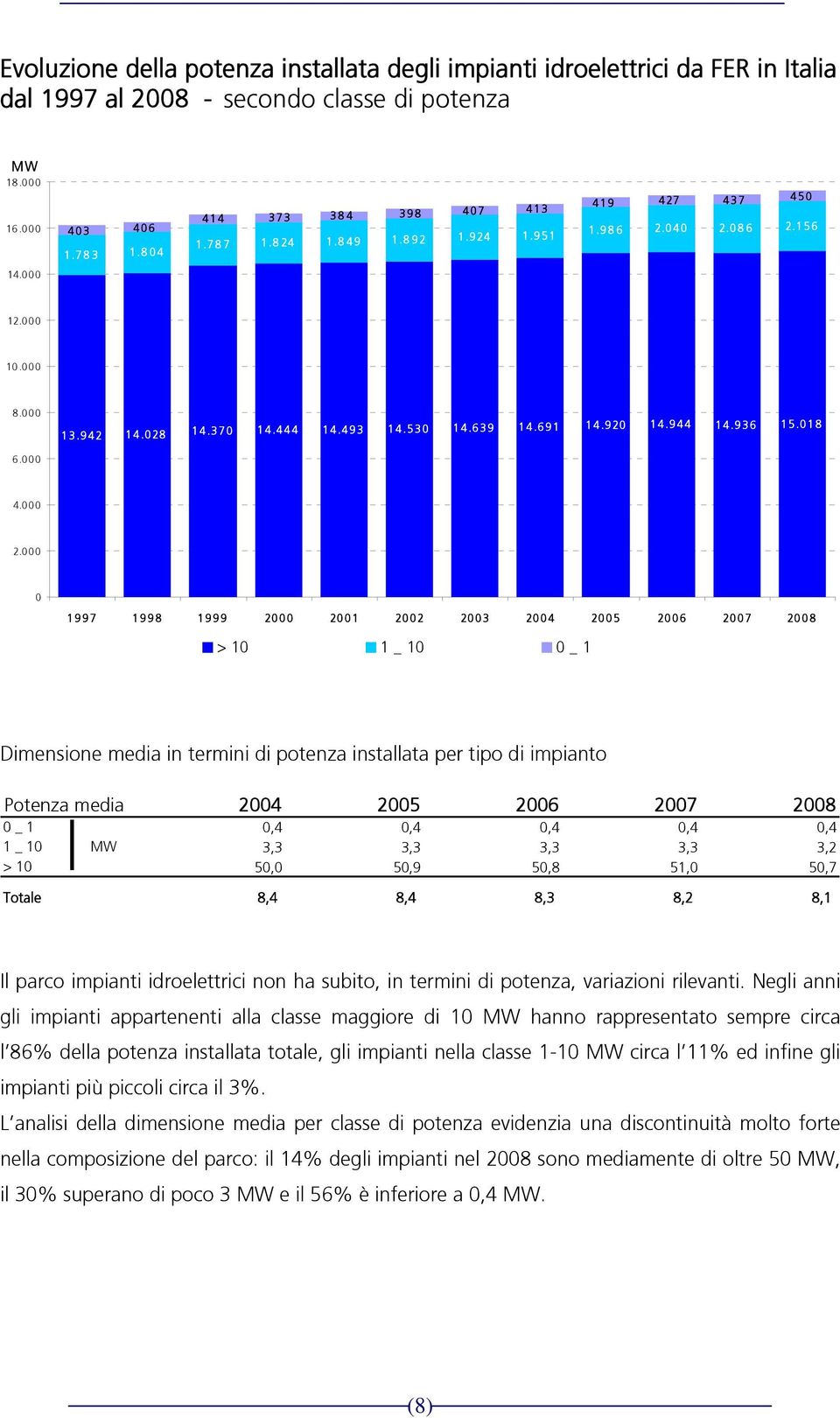 000 0 1997 1998 1999 2000 2001 2002 2003 2004 2005 2006 2007 2008 > 10 1 _ 10 0 _ 1 Dimensione media in termini di potenza installata per tipo di impianto Potenza media 2004 2005 2006 2007 2008 0 _ 1