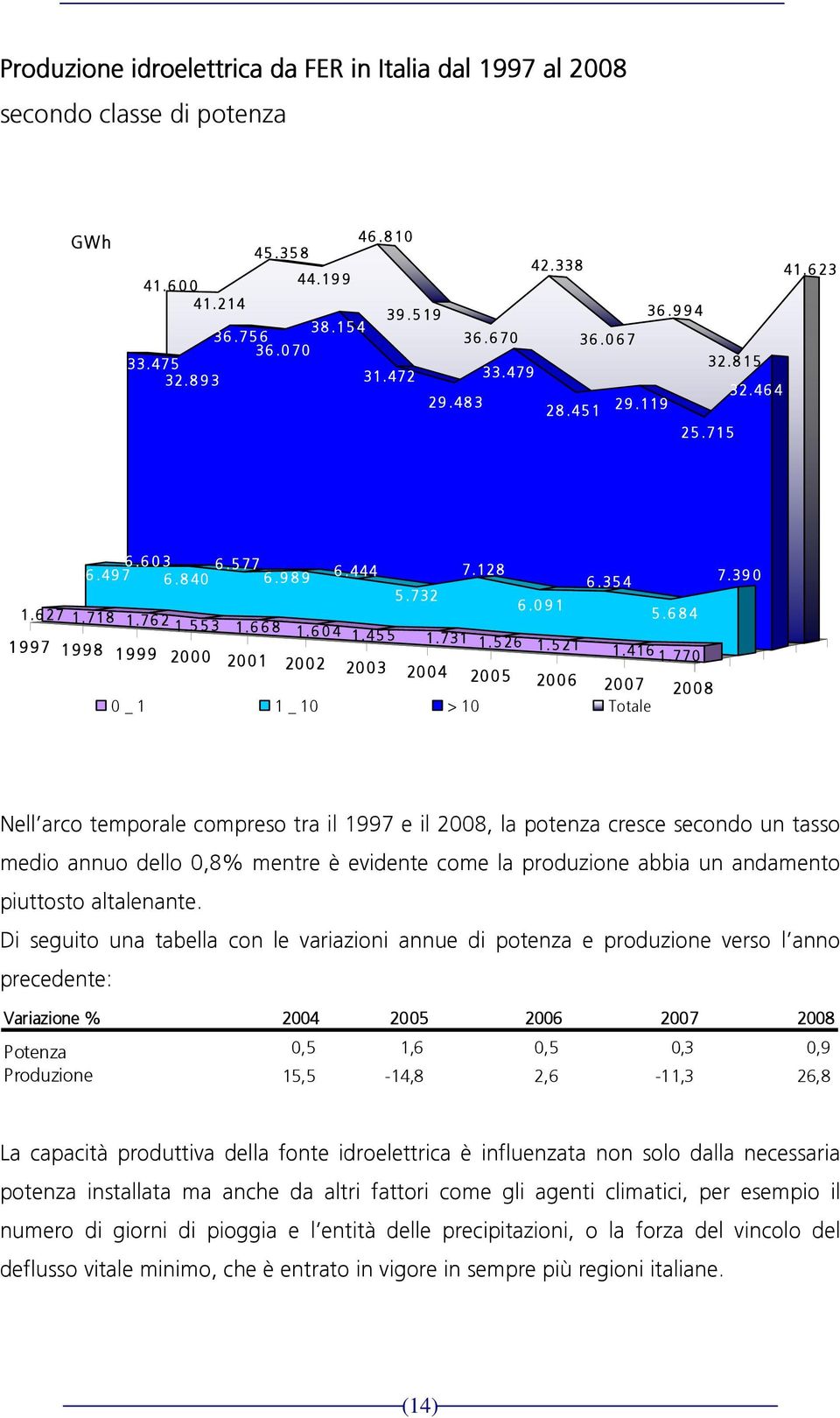 390 1997 1998 1999 2000 2001 2002 2003 2004 2005 2006 2007 2008 0 _ 1 1 _ 10 > 10 Totale Nell arco temporale compreso tra il 1997 e il 2008, la potenza cresce secondo un tasso medio annuo dello 0,8%