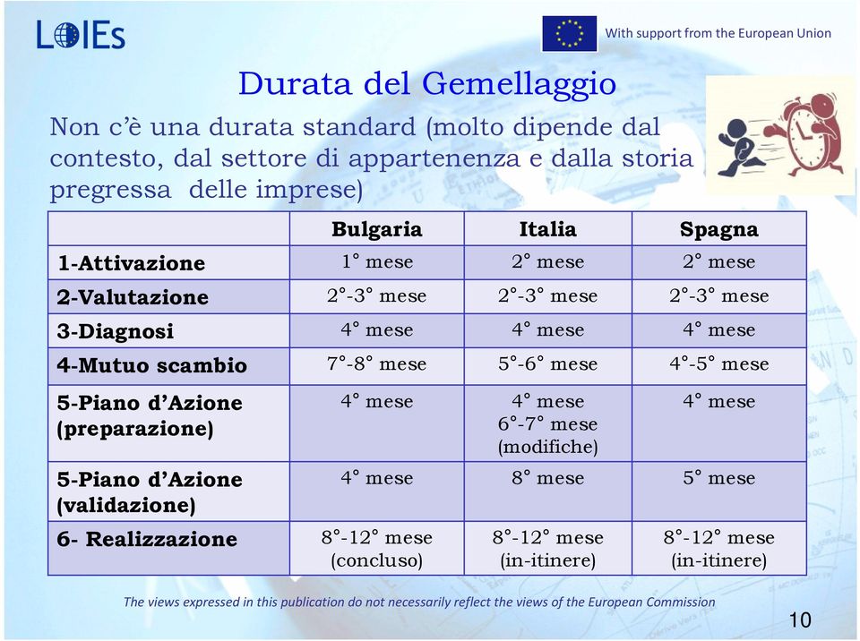 mese 4 mese 4-Mutuo scambio 7-8 mese 5-6 mese 4-5 mese 5-Piano d Azione (preparazione) 5-Piano d Azione (validazione) 6-