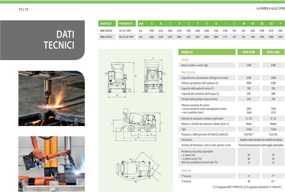 3500 DBM 2500 C MASSE Massa totale a vuoto (kg) 7200 6100 PRESTAZIONI A Capacità resa calcestruzzo (Slump 8 cm max) 3500 2500 Volume geometrico del tamburo (l) 5000 3500 B L Capacità della pala di