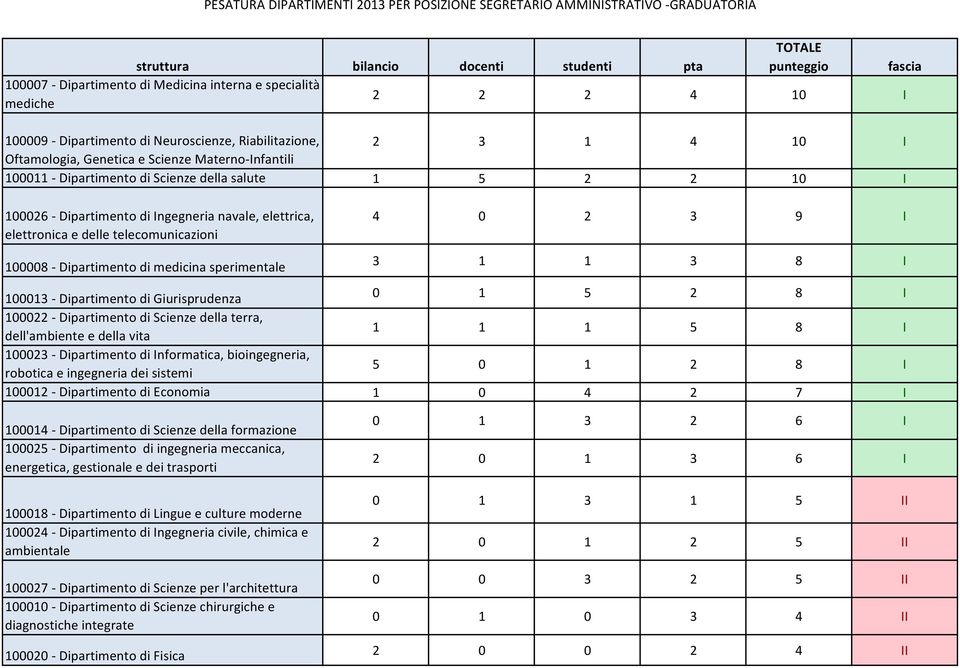 100026 - Dipartimento di Ingegneria navale, elettrica, elettronica e delle telecomunicazioni 4 0 2 3 9 I 100008 - Dipartimento di medicina sperimentale 3 1 1 3 8 I 100013 - Dipartimento di