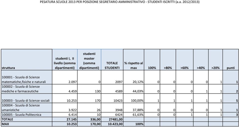 100001 - Scuola di Scienze matematiche,fisiche e naturali 2.097 0 2097 20,12% 0 0 0 0 1 1 100002 - Scuola di Scienze mediche e farmaceutiche 4.