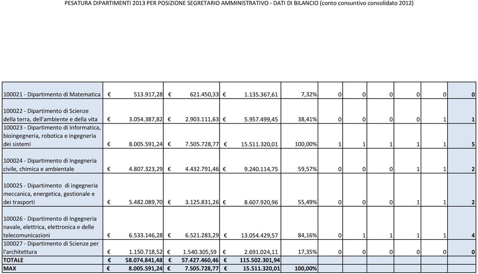 499,45 38,41% 0 0 0 0 1 1 100023 - Dipartimento di Informatica, bioingegneria, robotica e ingegneria dei sistemi 8.005.591,24 7.505.728,77 15.511.