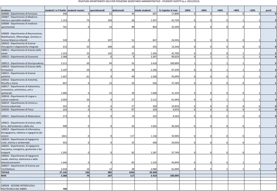 44 607 17,80% 0 0 0 0 0 0 100007 - Dipartimento di Medicina interna e specialità mediche 1.153 74 194 36 1.