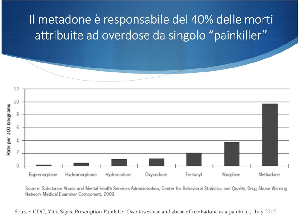 Source: CDC, Vital Signs, Prescription Painkiller