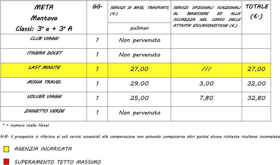 ITINERA DOCET 1 Non pervenuto 1 27,00 ///