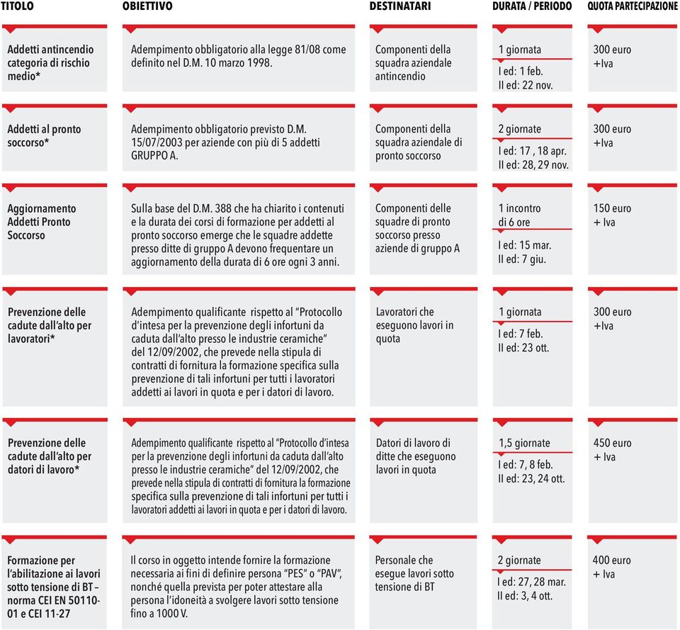 15/07/2003 per aziende con più di 5 addetti GRUPPO A. Componenti della squadra aziendale di pronto soccorso 2 giornate 300 euro I ed: 17, 18 apr. II ed: 28, 29 nov.