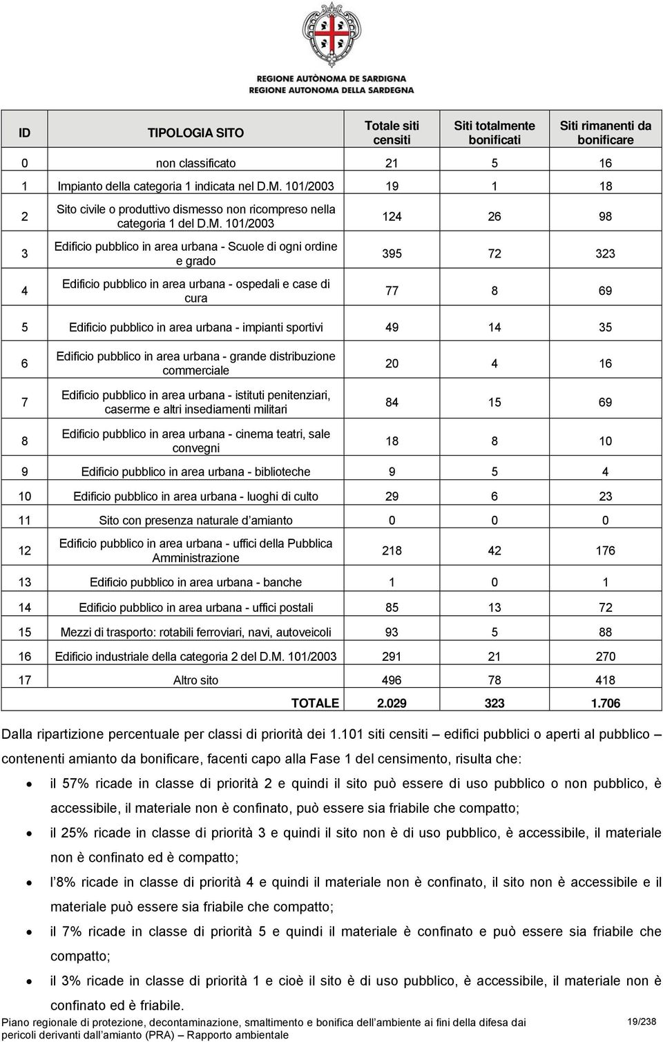 101/2003 Edificio pubblico in area urbana - Scuole di ogni ordine e grado Edificio pubblico in area urbana - ospedali e case di cura 124 26 98 395 72 323 77 8 69 5 Edificio pubblico in area urbana -