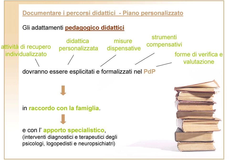 formalizzati nel PdP strumenti compensativi forme di verifica e valutazione in raccordo con la famiglia.