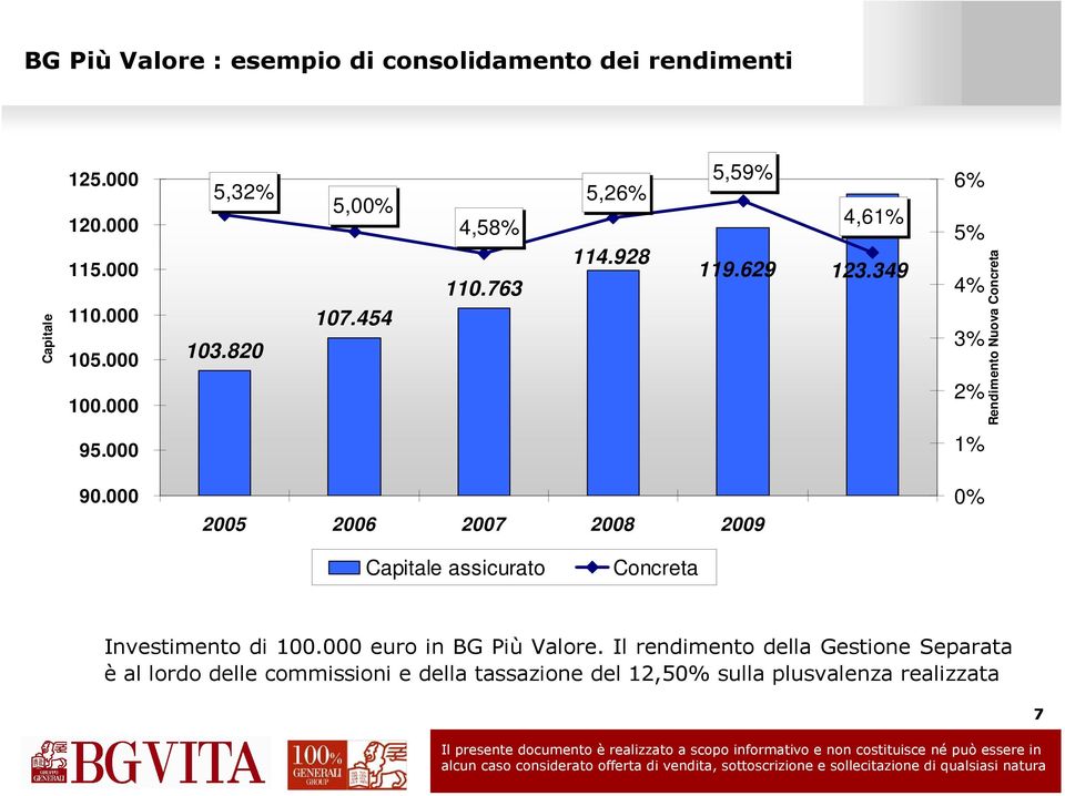 349 6% 5% 4% 3% 2% Rendimento Nuova Concreta 95.000 1% 90.