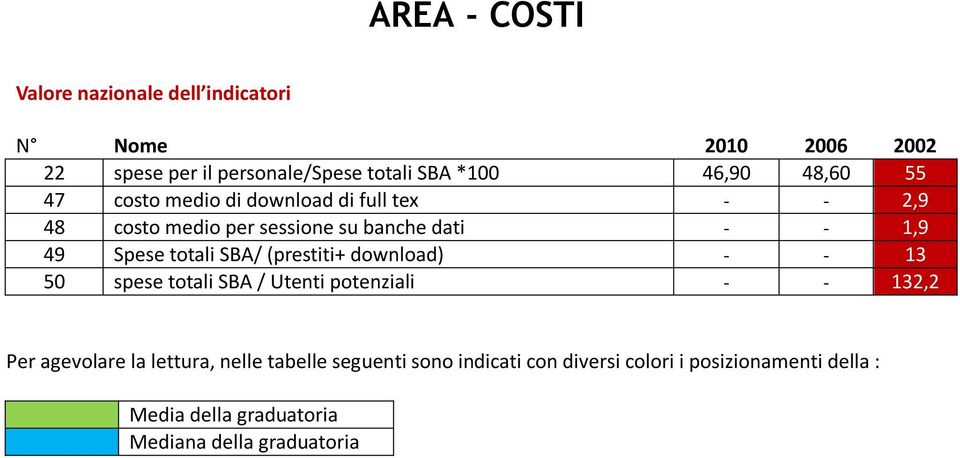 Spese totali SBA/ (prestiti+ download) - - 13 50 spese totali SBA / Utenti potenziali - - 132,2 Per agevolare la