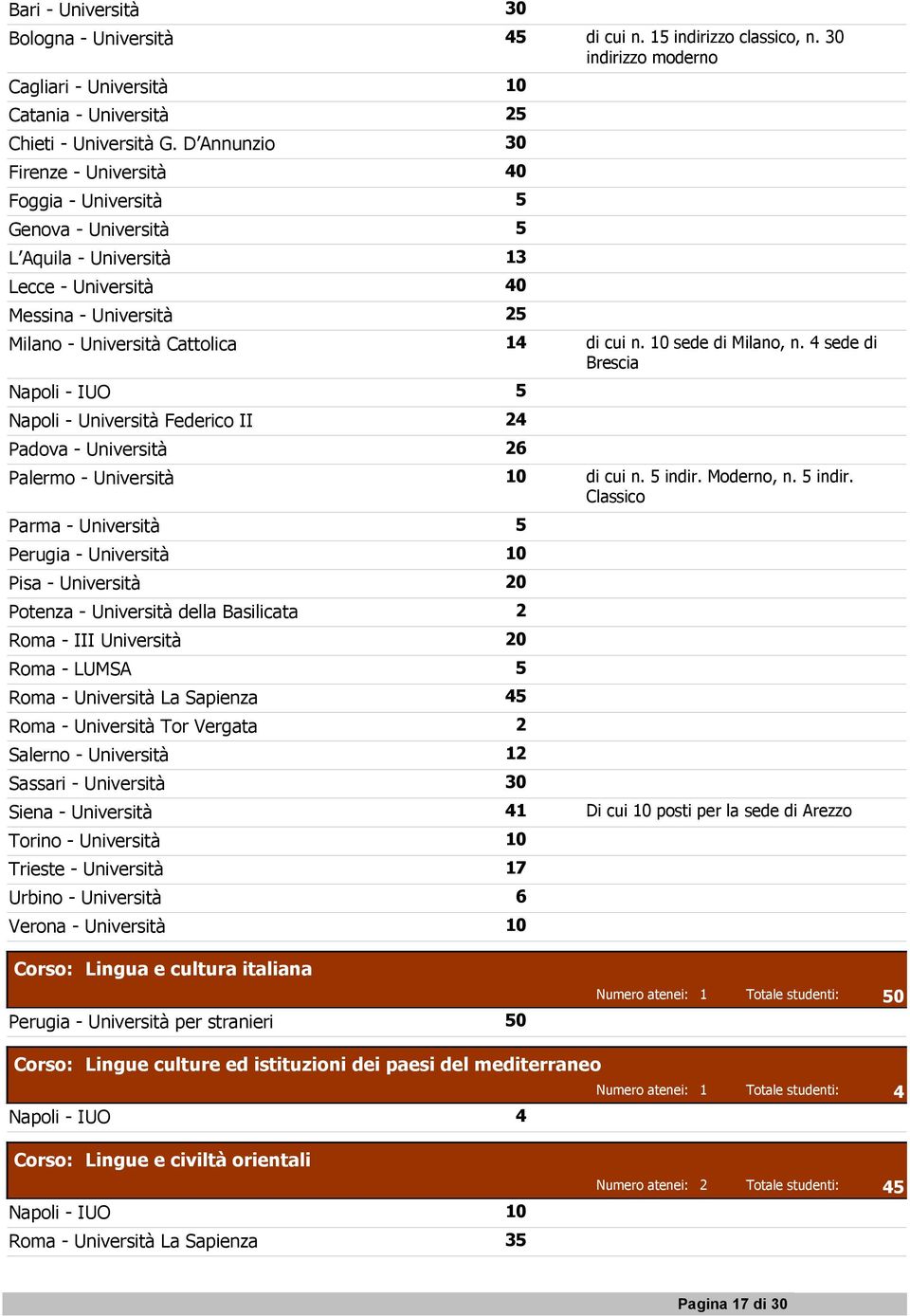 10 sede di Milano, n. 4 sede di Brescia Napoli - IUO 5 Napoli - Università Federico II 24 Padova - Università 26 Palermo - Università 10 di cui n. 5 indir.