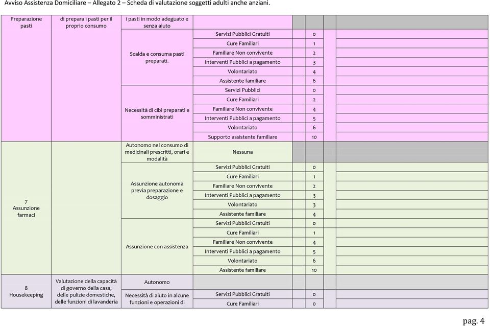 Assunzione farmaci Assunzione autonoma previa preparazione e dosaggio Volontariato 3 Assistente familiare 4 Assunzione con assistenza 8