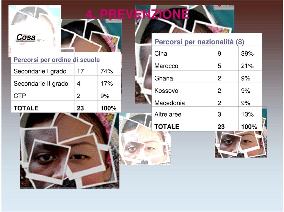 Percorsi per nazionalità (8) Cina 9 39% Marocco 5 21% Ghana 2