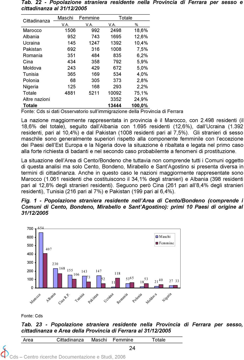 Tunisia 365 169 534 4,0% Polonia 68 305 373 2,8% Nigeria 125 168 293 2,2% Totale 4881 5211 10092 75,1% Altre nazioni 3352 24,9% Totale 13444 100,0% Fonte: Cds si dati Osservatorio sull immigrazione