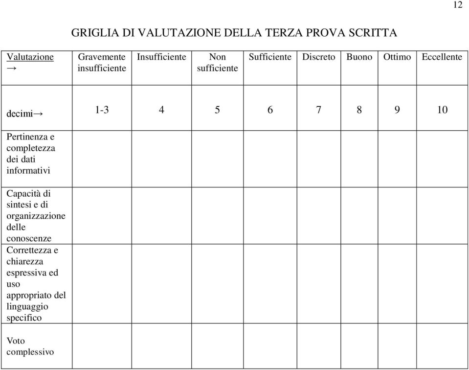 9 10 Pertinenza e completezza dei dati informativi Capacità di sintesi e di organizzazione delle