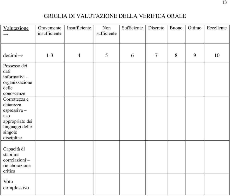 informativi organizzazione delle conoscenze Correttezza e chiarezza espressiva uso appropriato dei