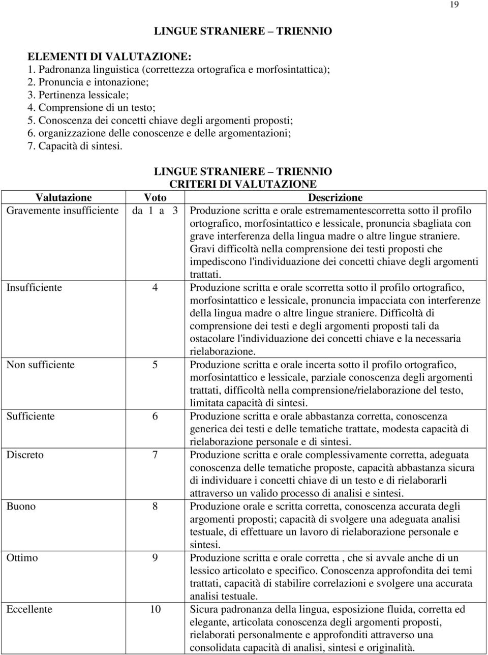 LINGUE STRANIERE TRIENNIO CRITERI DI VALUTAZIONE Valutazione Voto Descrizione Gravemente insufficiente da 1 a 3 Produzione scritta e orale estremamentescorretta sotto il profilo ortografico,