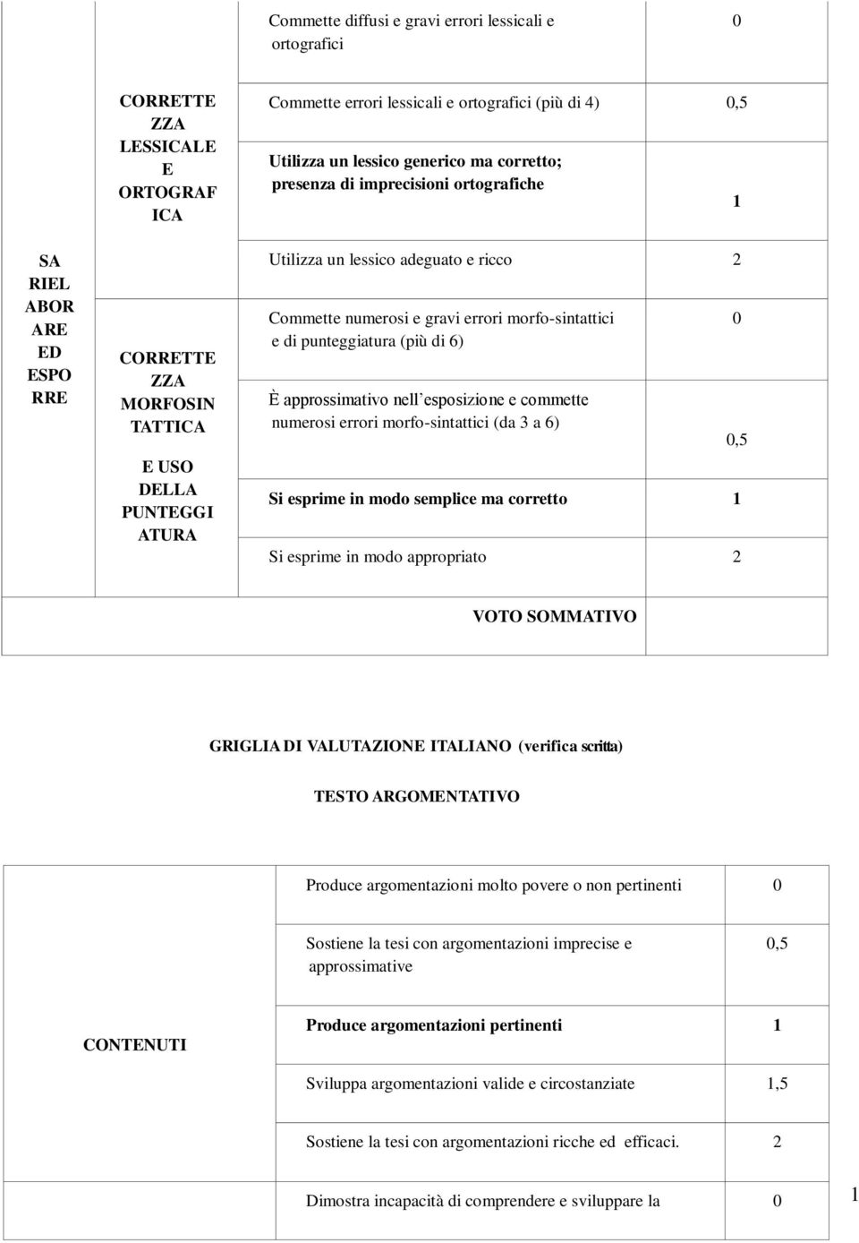 morfo-sintattici e di punteggiatura (più di 6) È approssimativo nell esposizione e commette numerosi errori morfo-sintattici (da 3 a 6) Si esprime in modo semplice ma corretto Si esprime in modo