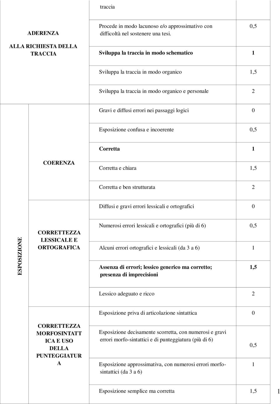 logici 0 Esposizione confusa e incoerente 0,5 Corretta COERENZA Corretta e chiara,5 Corretta e ben strutturata 2 Diffusi e gravi errori lessicali e ortografici 0 CORRETTEZZA LESSICALE E ORTOGRAFICA