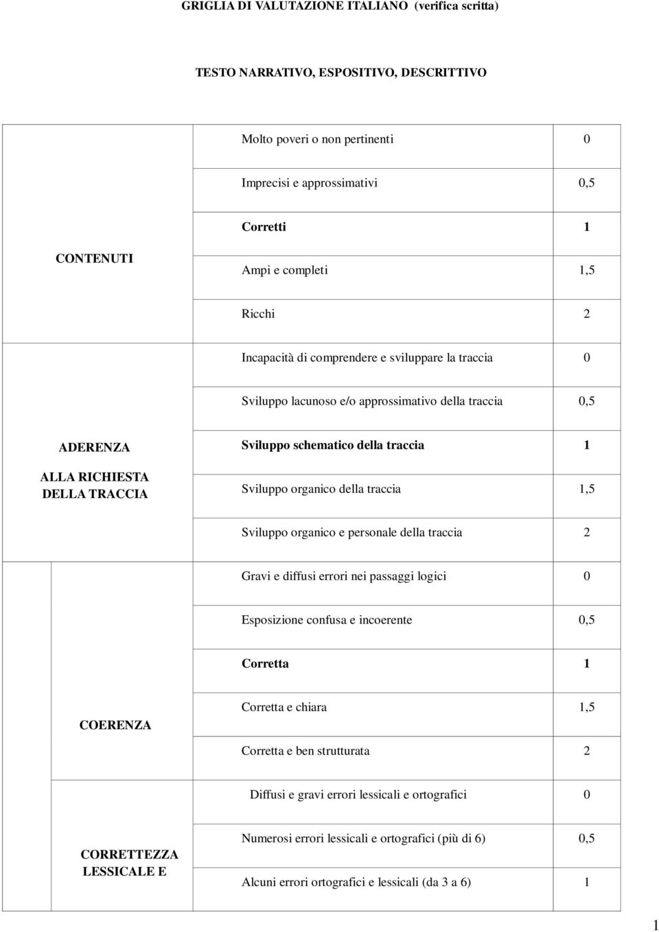 Sviluppo organico della traccia,5 Sviluppo organico e personale della traccia 2 Gravi e diffusi errori nei passaggi logici 0 Esposizione confusa e incoerente 0,5 Corretta COERENZA Corretta e chiara,5