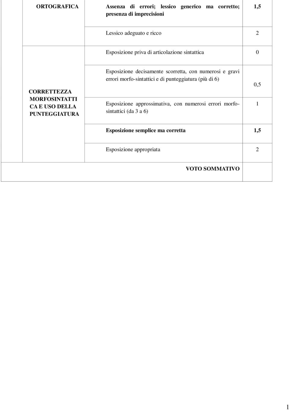 decisamente scorretta, con numerosi e gravi errori morfo-sintattici e di punteggiatura (più di 6) Esposizione