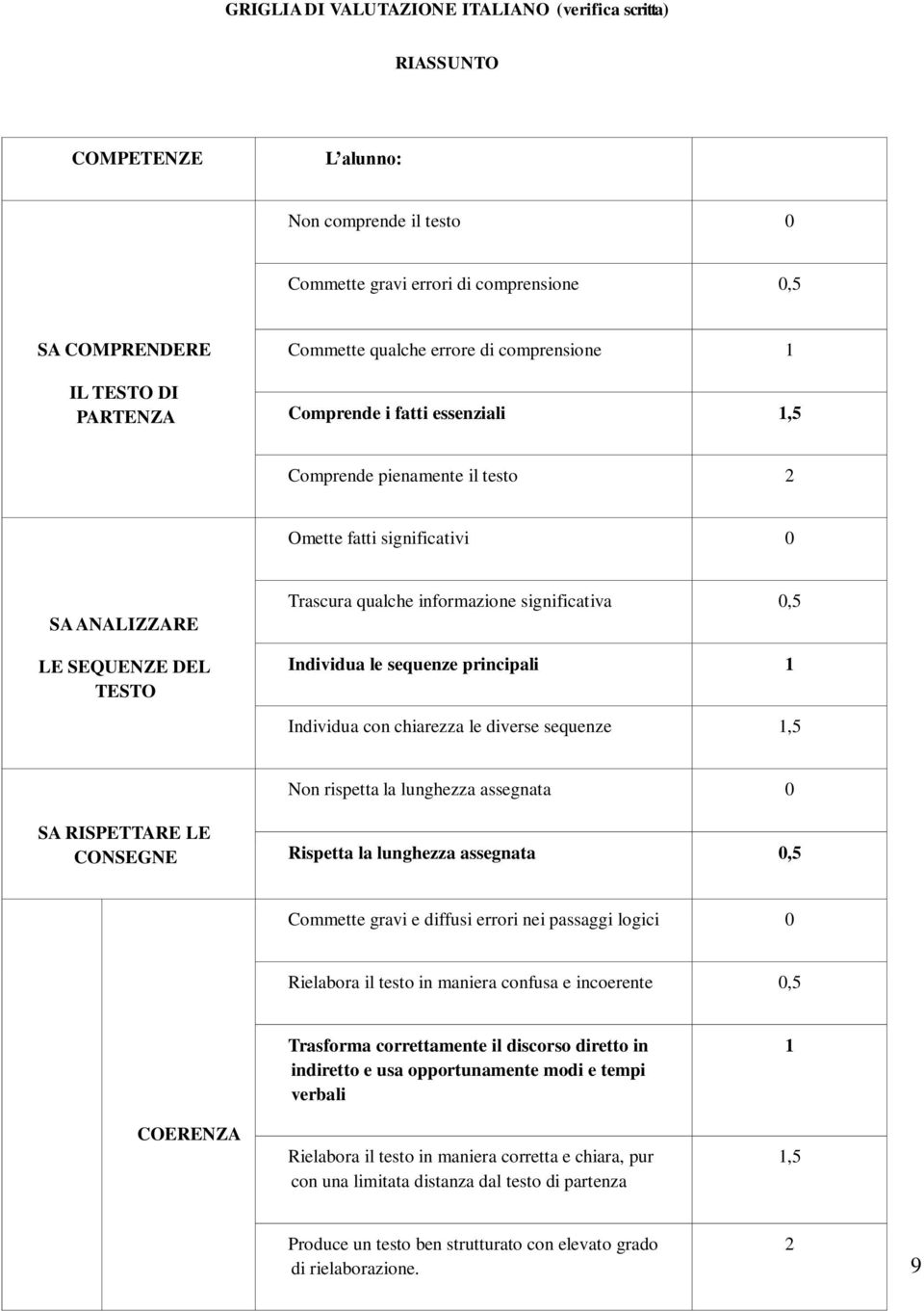 significativa 0,5 Individua le sequenze principali Individua con chiarezza le diverse sequenze,5 Non rispetta la lunghezza assegnata 0 SA RISPETTARE LE CONSEGNE Rispetta la lunghezza assegnata 0,5