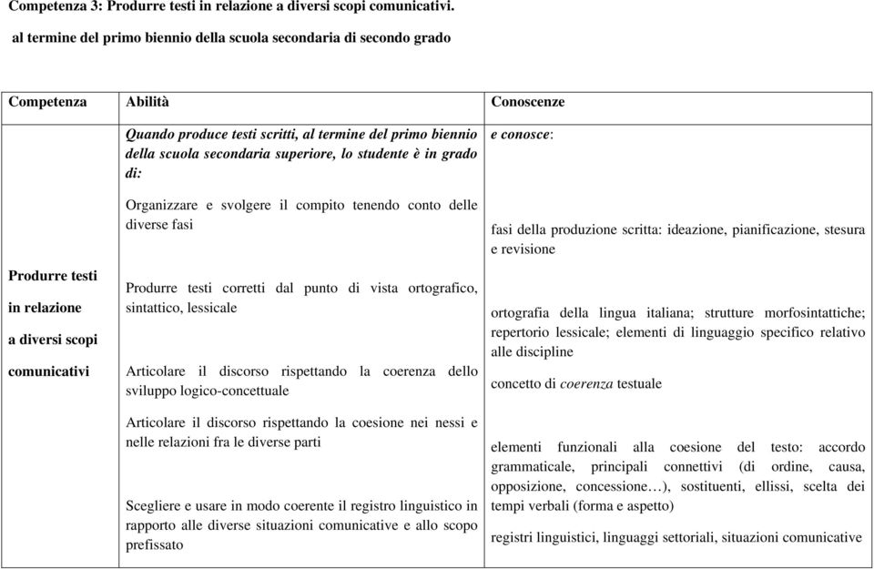 del primo biennio della scuola secondaria superiore, lo studente è in grado di: Organizzare e svolgere il compito tenendo conto delle diverse fasi Produrre testi corretti dal punto di vista