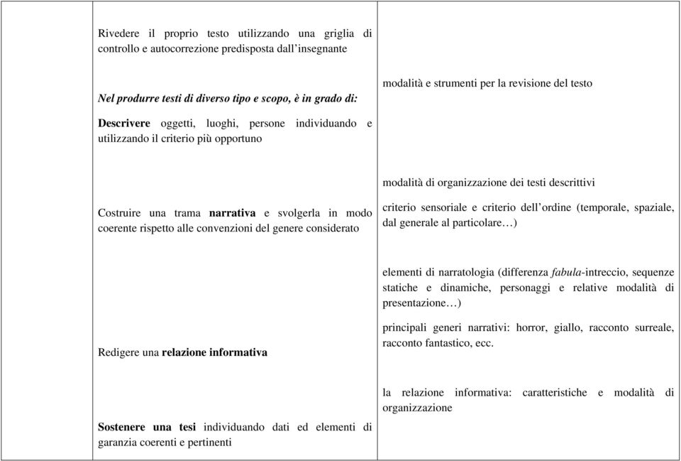 in modo coerente rispetto alle convenzioni del genere considerato criterio sensoriale e criterio dell ordine (temporale, spaziale, dal generale al particolare ) elementi di narratologia (differenza