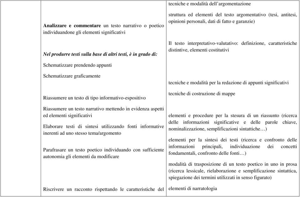 costitutivi Schematizzare prendendo appunti Schematizzare graficamente Riassumere un testo di tipo informativo-espositivo Riassumere un testo narrativo mettendo in evidenza aspetti ed elementi