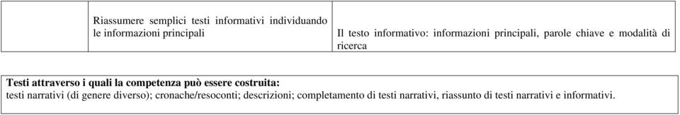 quali la competenza può essere costruita: testi narrativi (di genere diverso);