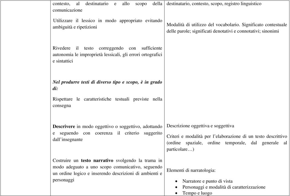 Significato contestuale delle parole; significati denotativi e connotativi; sinonimi Rivedere il testo correggendo con sufficiente autonomia le improprietà lessicali, gli errori ortografici e