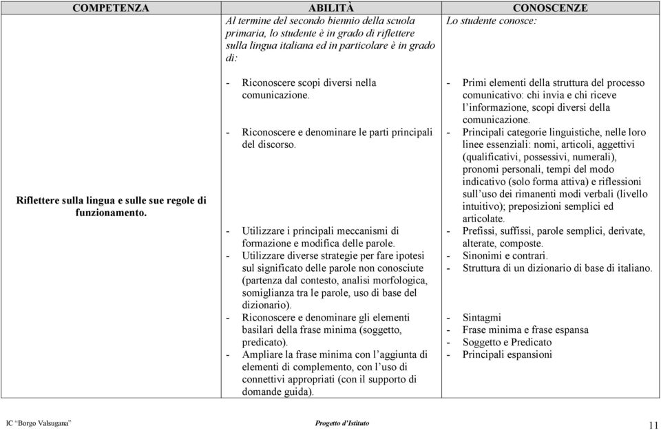 - Utilizzare i principali meccanismi di formazione e modifica delle parole.