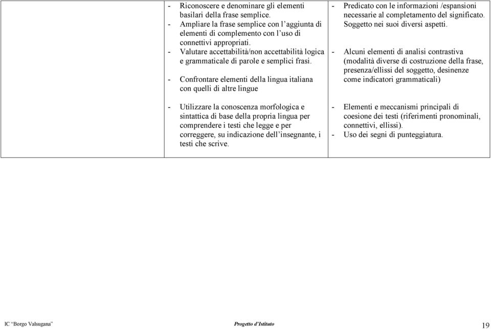 - Confrontare elementi della lingua italiana con quelli di altre lingue - Utilizzare la conoscenza morfologica e sintattica di base della propria lingua per comprendere i testi che legge e per