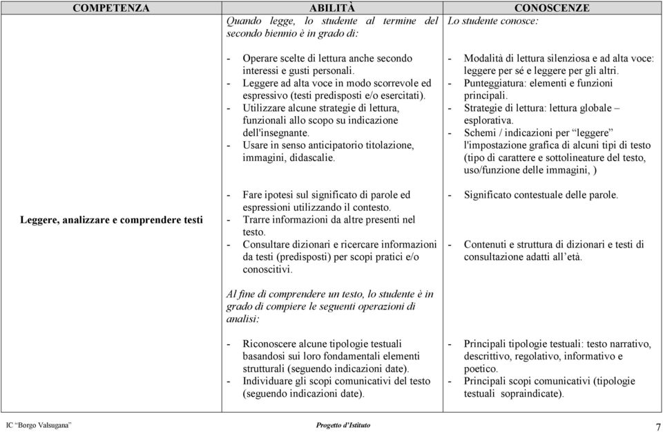 - Utilizzare alcune strategie di lettura, funzionali allo scopo su indicazione dell'insegnante. - Usare in senso anticipatorio titolazione, immagini, didascalie.