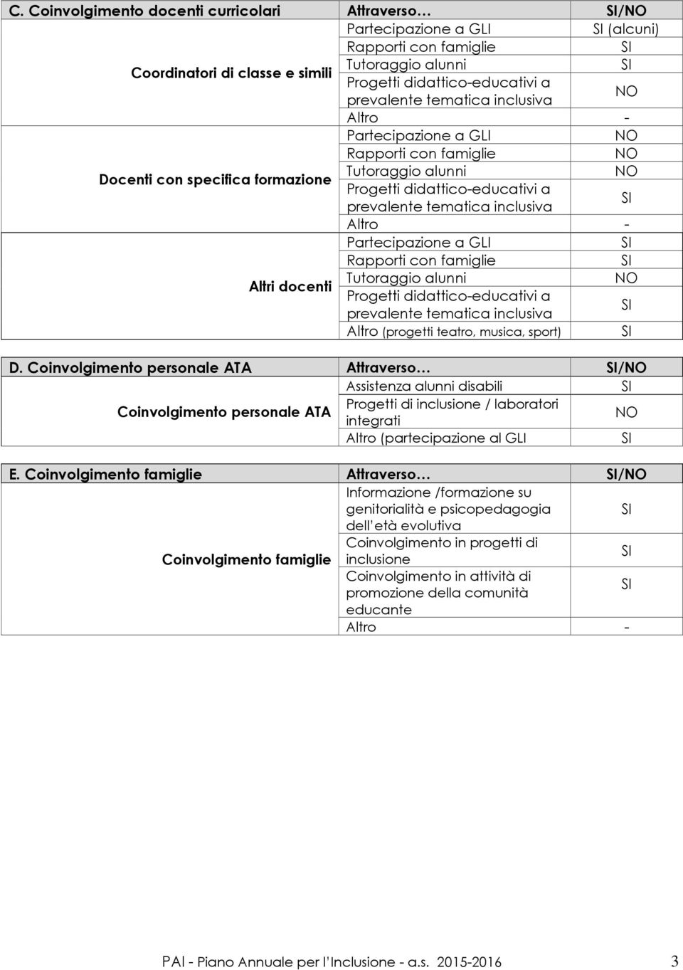 Partecipazione a GLI Rapporti con famiglie Tutoraggio alunni Altri docenti Progetti didattico-educativi a prevalente tematica inclusiva Altro (progetti teatro, musica, sport) D.