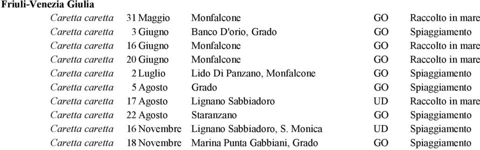 Spiaggiamento Caretta caretta 5 Agosto Grado GO Spiaggiamento Caretta caretta 17 Agosto Lignano Sabbiadoro UD Raccolto in mare Caretta caretta 22 Agosto