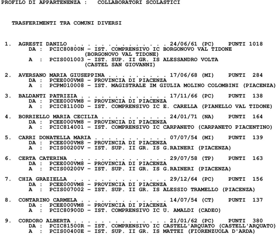 ........ 17/06/68 (MI) PUNTI 284 A : PCPM010008 - IST. MAGISTRALE IM GIULIA MOLINO COLOMBINI (PIACENZA) 3. BALDANTI PATRIZIA............. 17/11/66 (PC) PUNTI 138 A : PCIC81100D - IST.