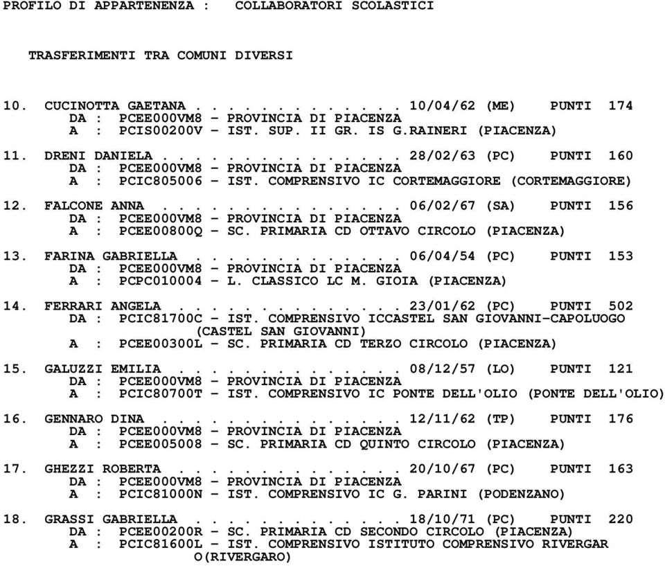 PRIMARIA CD OTTAVO CIRCOLO (PIACENZA) 13. FARINA GABRIELLA............. 06/04/54 (PC) PUNTI 153 A : PCPC010004 - L. CLASSICO LC M. GIOIA (PIACENZA) 14. FERRARI ANGELA.