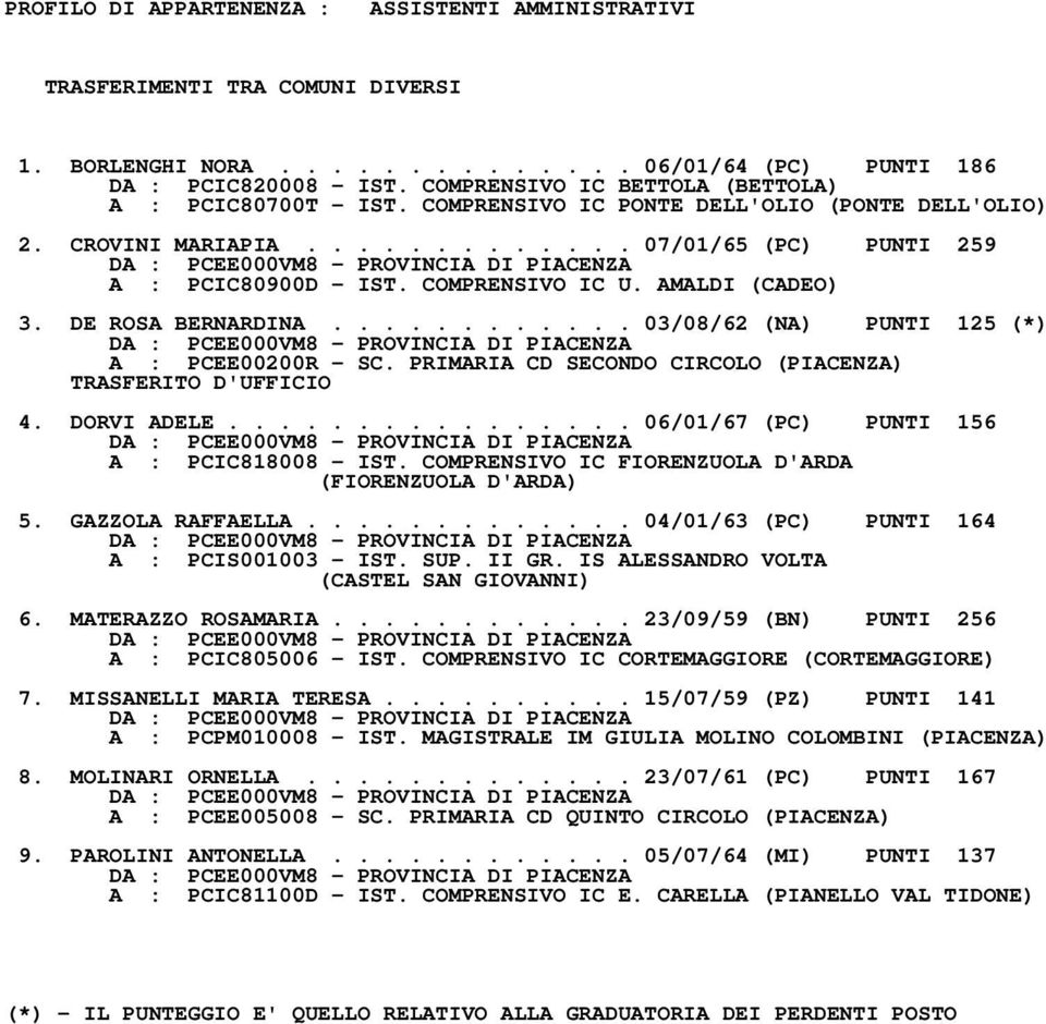 ........... 03/08/62 (NA) PUNTI 125 (*) A : PCEE00200R - SC. PRIMARIA CD SECONDO CIRCOLO (PIACENZA) TRASFERITO D'UFFICIO 4. DORVI ADELE................ 06/01/67 (PC) PUNTI 156 A : PCIC818008 - IST.