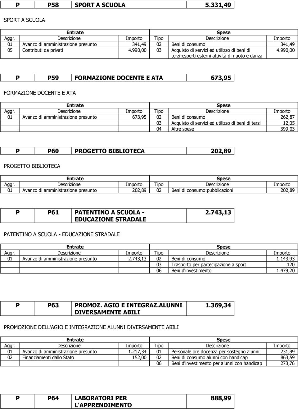 990,00 P P59 FORMAZIONE DOCENTE E ATA 673,95 FORMAZIONE DOCENTE E ATA 01 Avanzo di amministrazione presunto 673,95 02 Beni di consumo 262,87 03 Acquisto di servizi ed utilizzo di beni di terzi 12,05